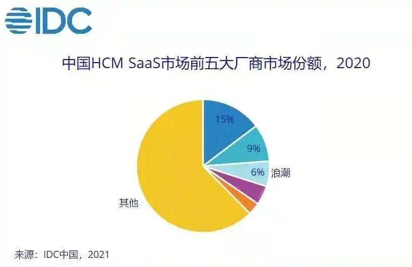 浪潮HCM Cloud位列中国人力资本管理SaaS市场TOP3